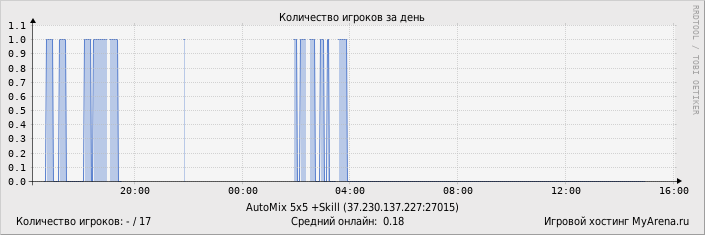 ���������� ��������� �������� ������� �� ����