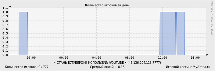 ���������� ��������� �������� ������� �� ����