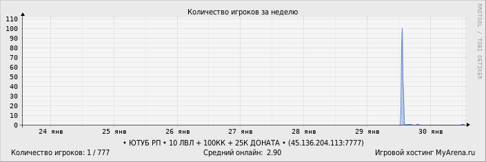 ���������� ��������� �������� ������� �� ������