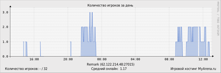 ���������� ��������� �������� ������� �� ����