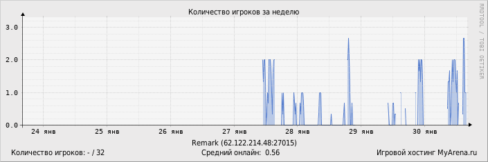 ���������� ��������� �������� ������� �� ������