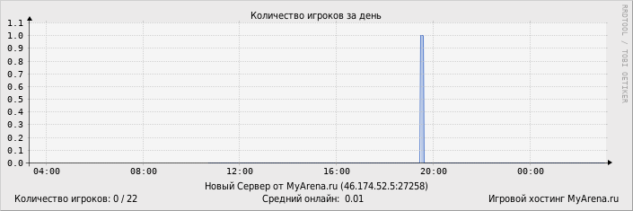 ���������� ��������� �������� ������� �� ����