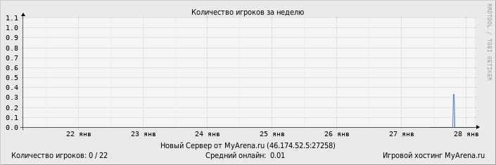 ���������� ��������� �������� ������� �� ������