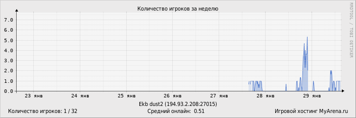 ���������� ��������� �������� ������� �� ������