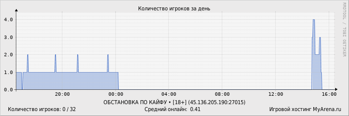 ���������� ��������� �������� ������� �� ����