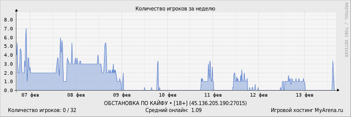 ���������� ��������� �������� ������� �� ������