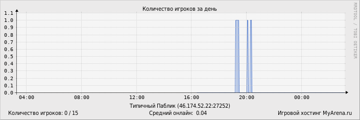 ���������� ��������� �������� ������� �� ����