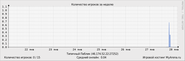 ���������� ��������� �������� ������� �� ������