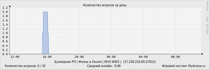 ���������� ��������� �������� ������� �� ����