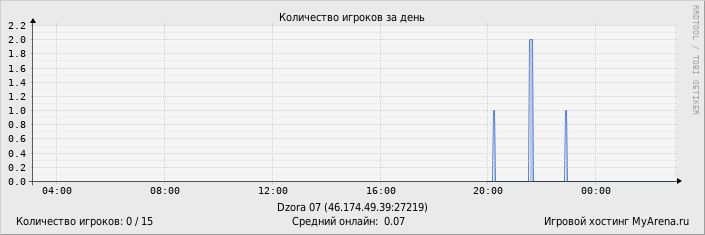 ���������� ��������� �������� ������� �� ����