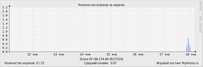 ���������� ��������� �������� ������� �� ������