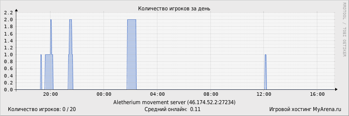 ���������� ��������� �������� ������� �� ����