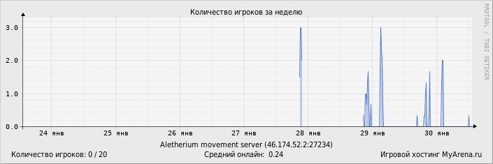 ���������� ��������� �������� ������� �� ������