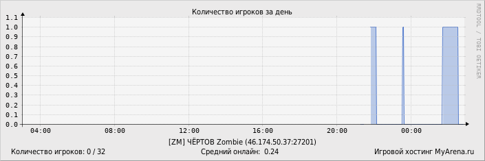 ���������� ��������� �������� ������� �� ����