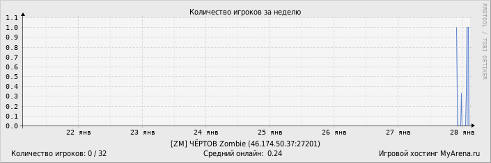 ���������� ��������� �������� ������� �� ������