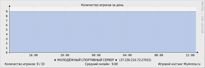 ���������� ��������� �������� ������� �� ����