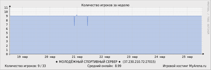 ���������� ��������� �������� ������� �� ������