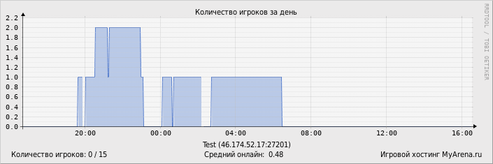 ���������� ��������� �������� ������� �� ����