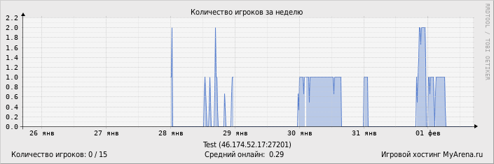 ���������� ��������� �������� ������� �� ������