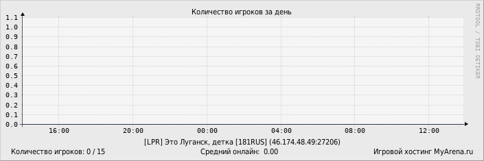 ���������� ��������� �������� ������� �� ����