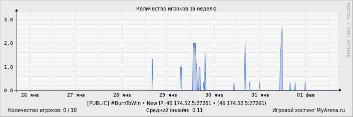 ���������� ��������� �������� ������� �� ������