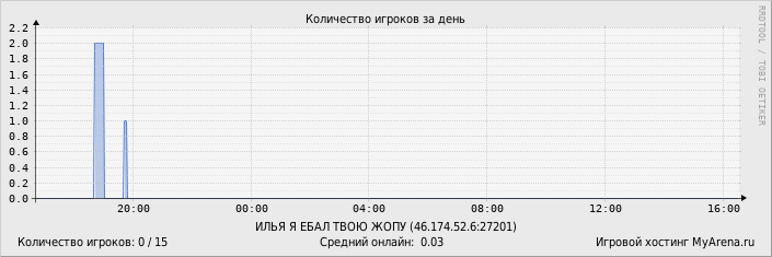 ���������� ��������� �������� ������� �� ����