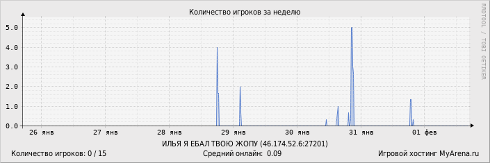 ���������� ��������� �������� ������� �� ������