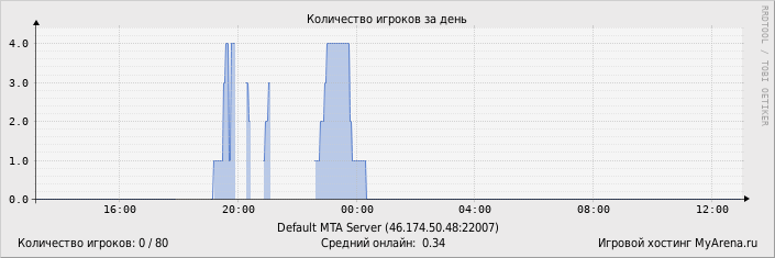 ���������� ��������� �������� ������� �� ����