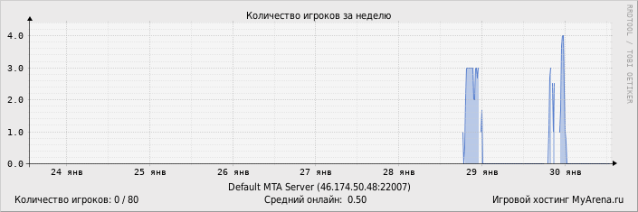 ���������� ��������� �������� ������� �� ������