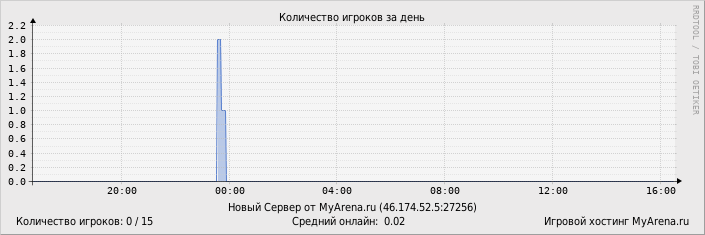 ���������� ��������� �������� ������� �� ����