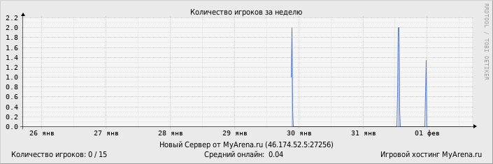 ���������� ��������� �������� ������� �� ������