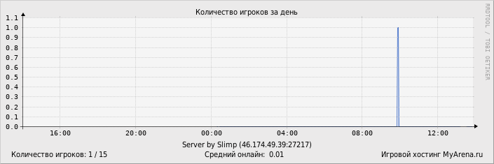 ���������� ��������� �������� ������� �� ����