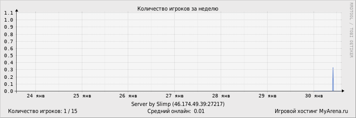 ���������� ��������� �������� ������� �� ������