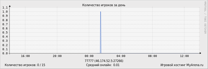 ���������� ��������� �������� ������� �� ����