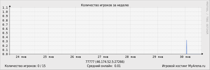 ���������� ��������� �������� ������� �� ������