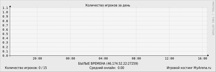 ���������� ��������� �������� ������� �� ����