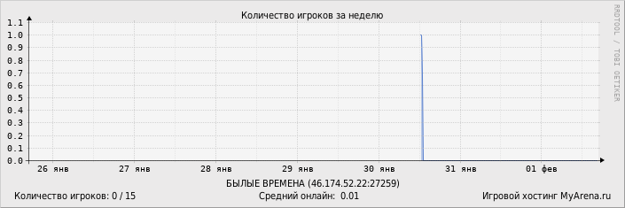 ���������� ��������� �������� ������� �� ������