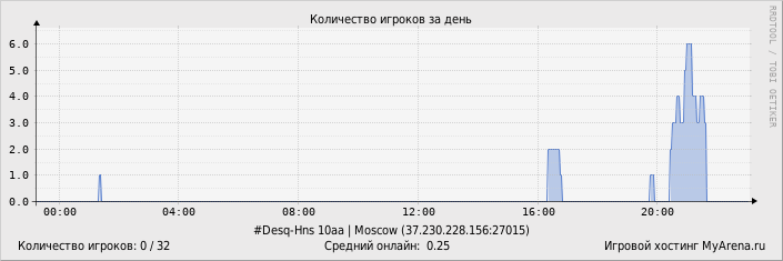 ���������� ��������� �������� ������� �� ����