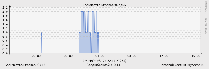 ���������� ��������� �������� ������� �� ����