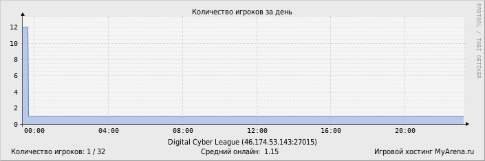 ���������� ��������� �������� ������� �� ����