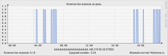 ���������� ��������� �������� ������� �� ����