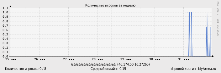 ���������� ��������� �������� ������� �� ������