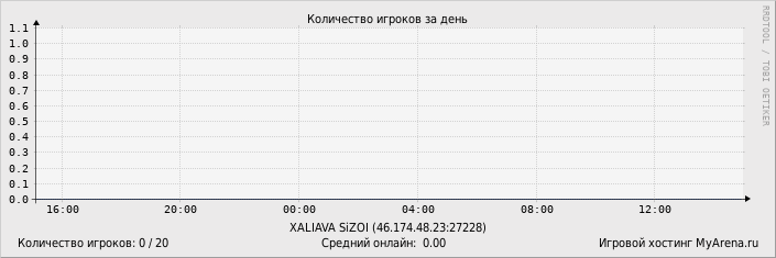 ���������� ��������� �������� ������� �� ����