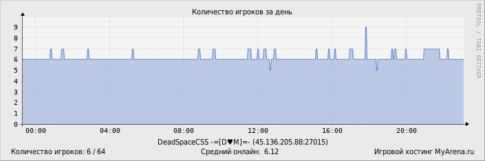 ���������� ��������� �������� ������� �� ����