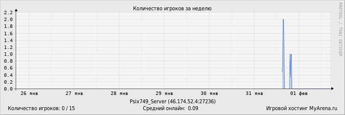 ���������� ��������� �������� ������� �� ������