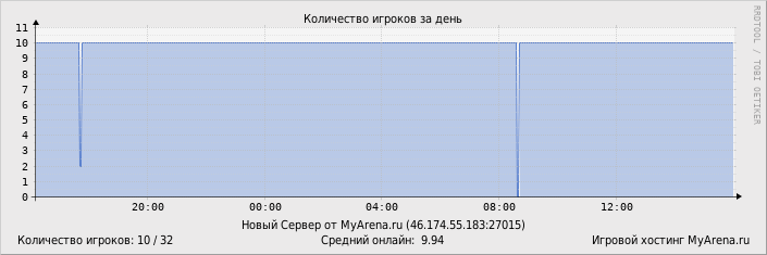 ���������� ��������� �������� ������� �� ����