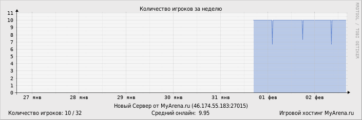 ���������� ��������� �������� ������� �� ������