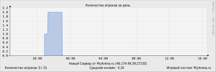 ���������� ��������� �������� ������� �� ����