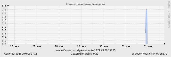 ���������� ��������� �������� ������� �� ������