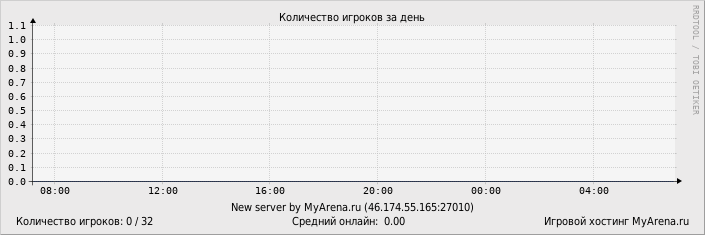 ���������� ��������� �������� ������� �� ����